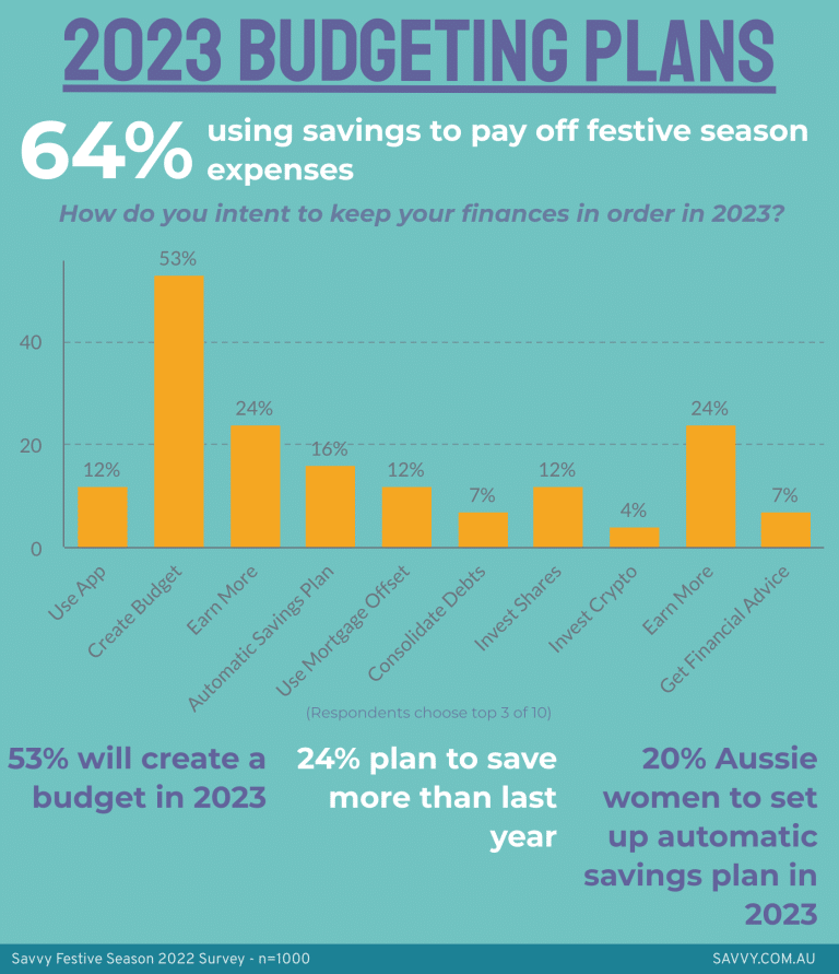 2023 bugeting plans of Australians infographic