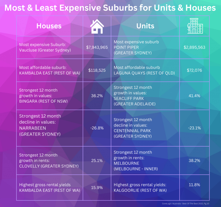 Most expensive and cheapest suburbs for houses and units in Australia 2022