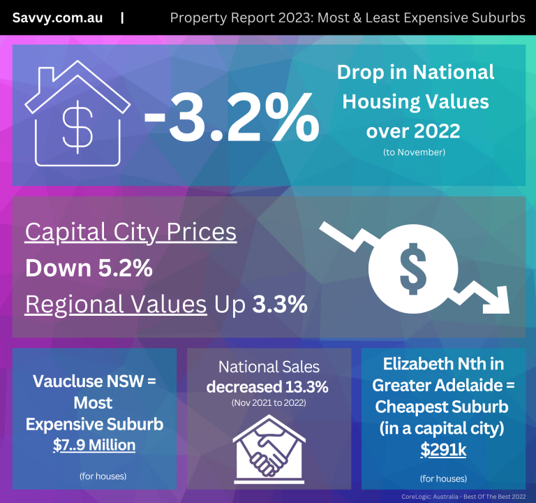 Property Report 2023: Most & Least Expensive Suburbs