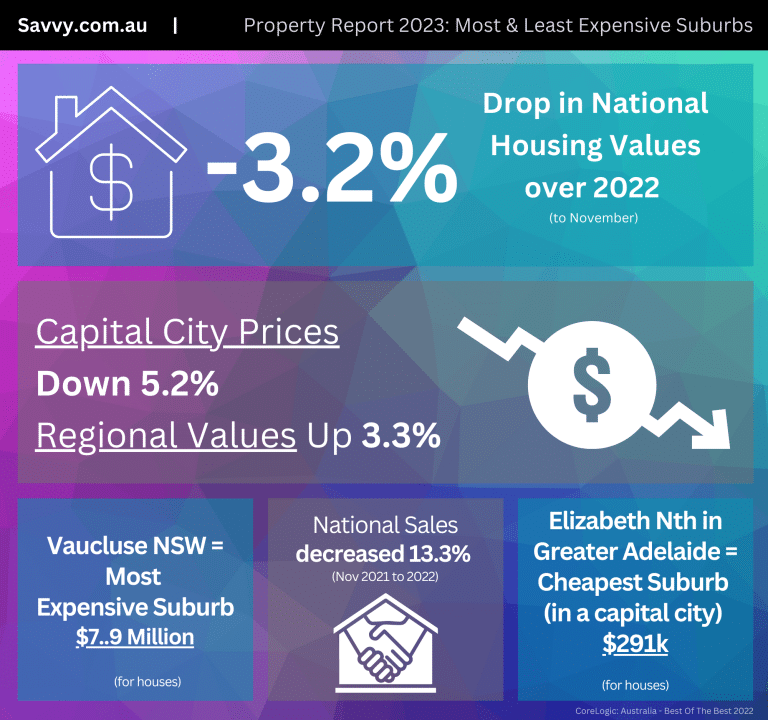 Property Report 2023: Most & Least Expensive Suburbs