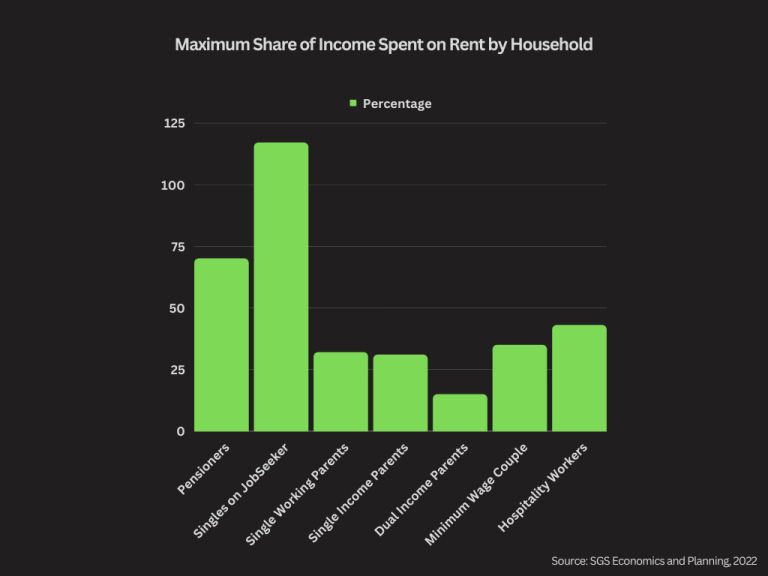 Maximum Share of Income Spent on Rent by Household - graph
