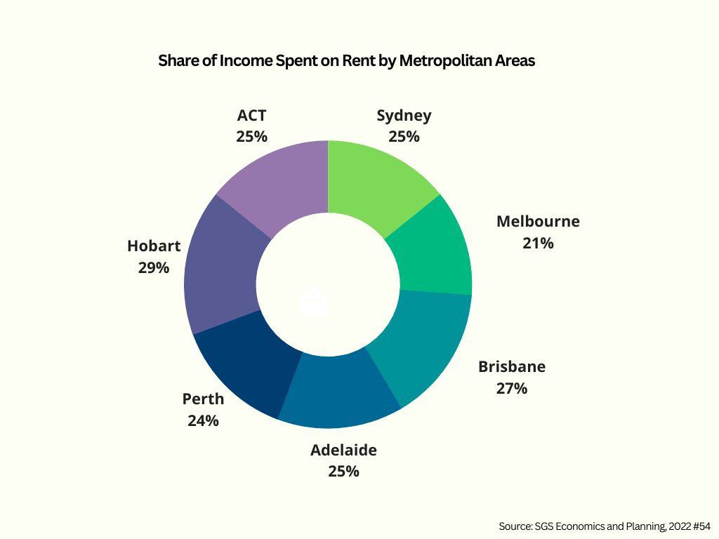 Share of Income Spent on Rent by Metropolitan Areas