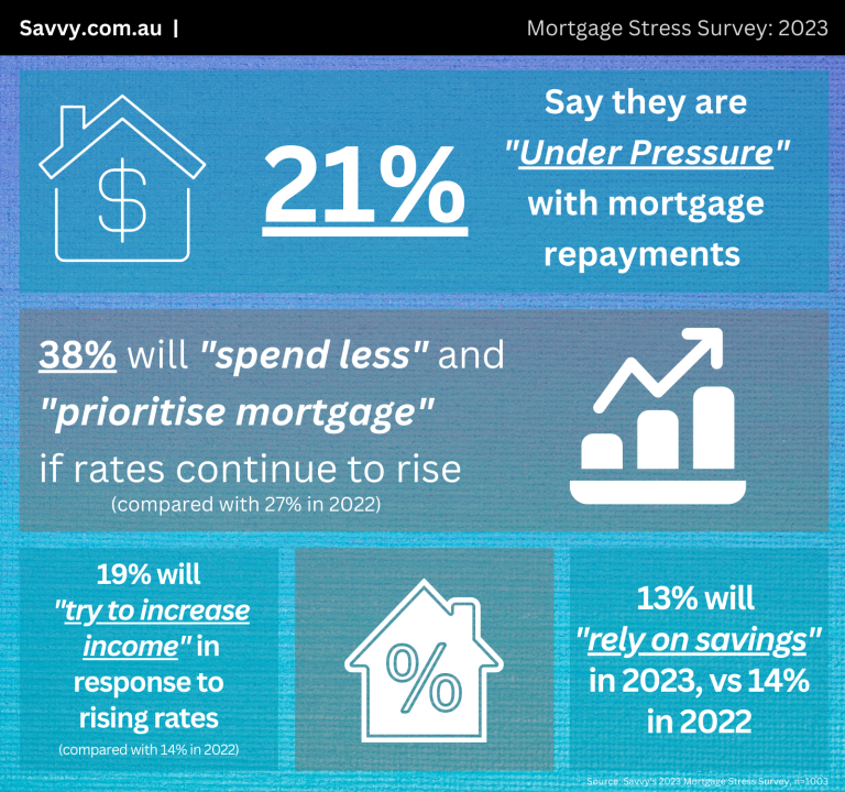 Mortgage Stress in Australia 2023 Infographic