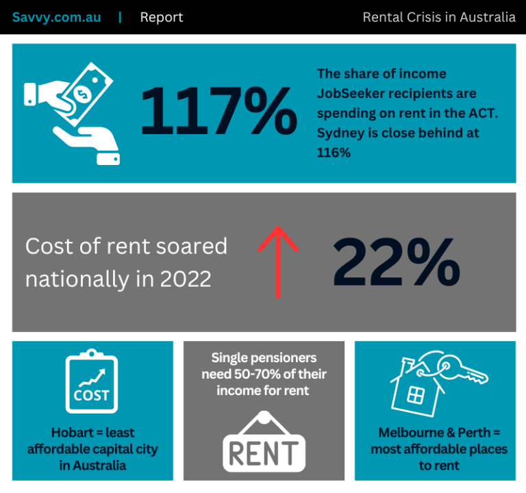 Rental Crisis in Australia Report - Infographic