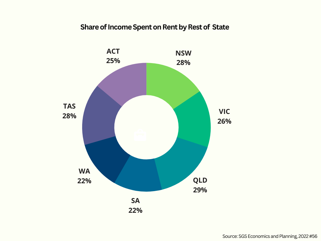 Pie Chart showing share of income spent on rent by rest of state
