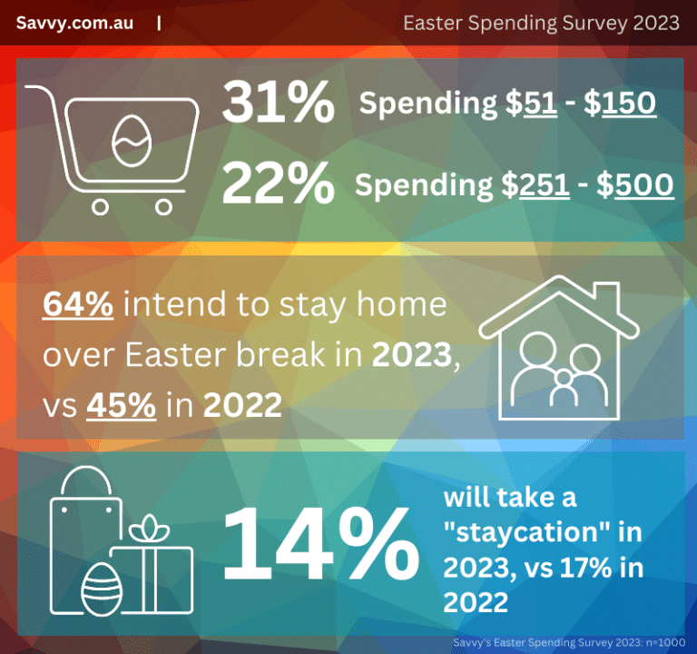 Easter Spending Survey 2023 Infographic