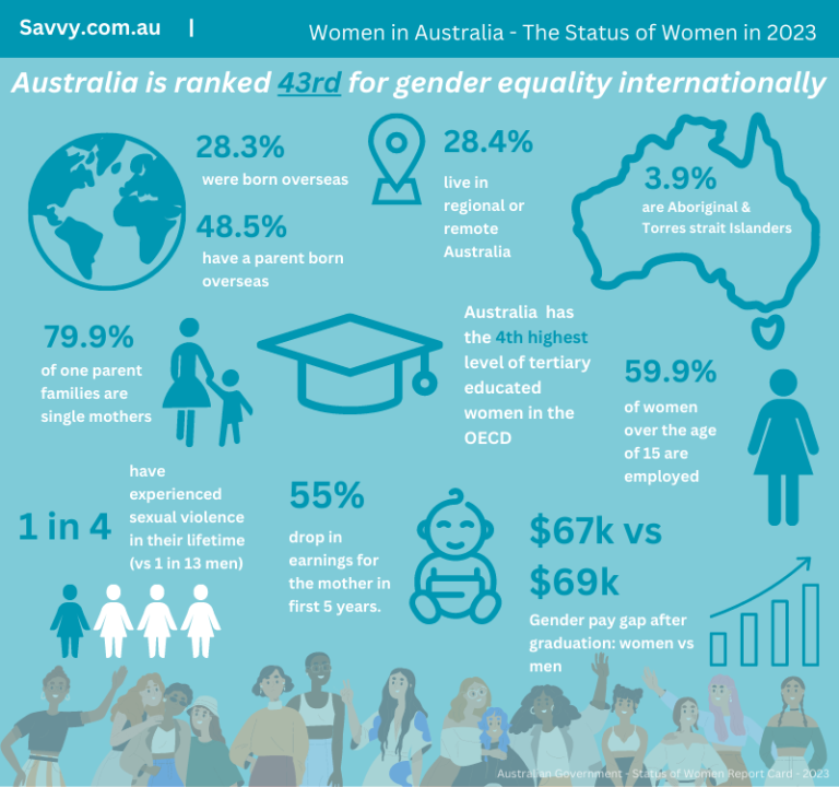 Women in Australia - The Status of Women in 2023 Infographic