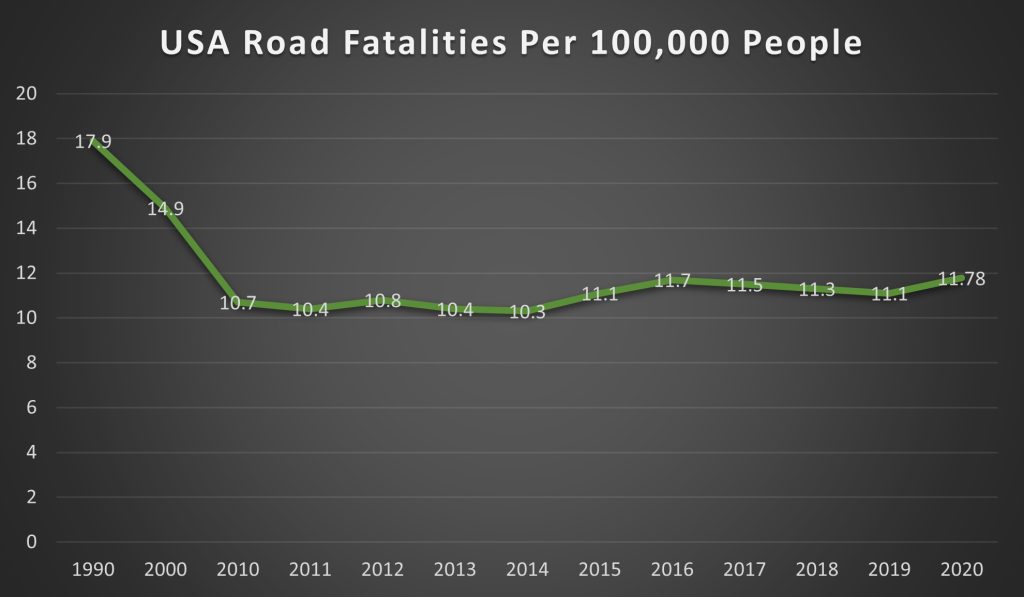 USA Road Fatalities Per 100,000 People