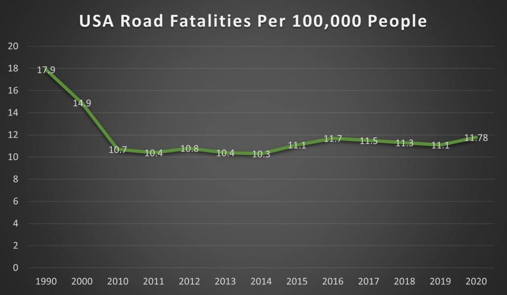 USA Road Fatalities Per 100,000 People