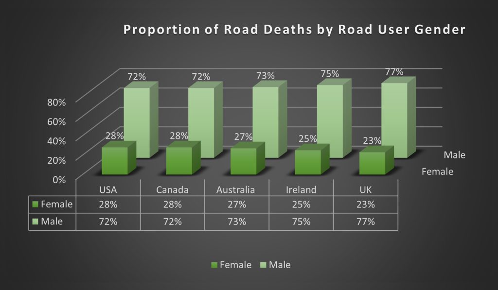 Proportion of Road Deaths by Road User's Gender