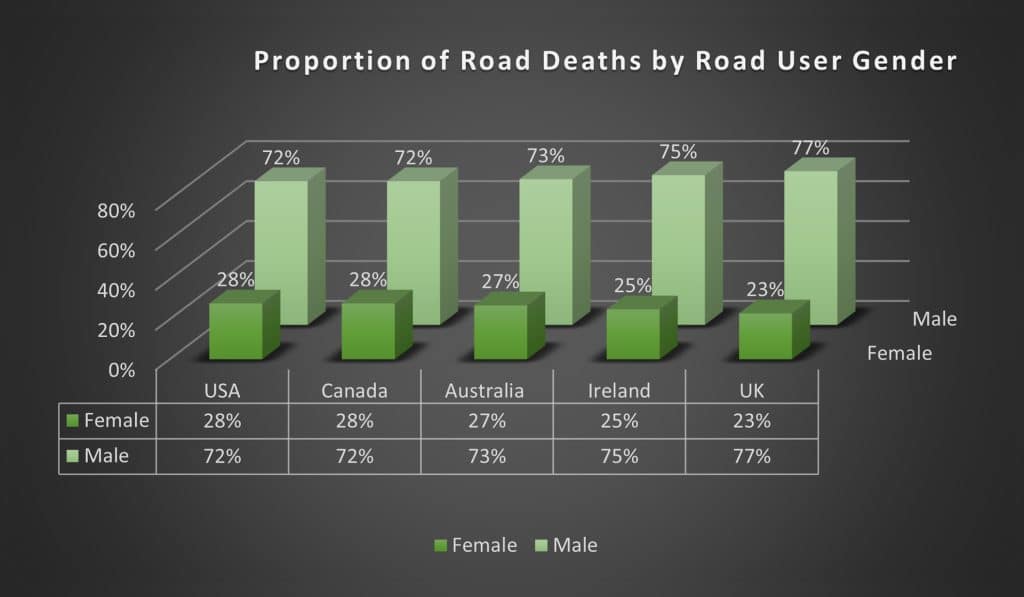 Proportion of Road Deaths by Road User's Gender