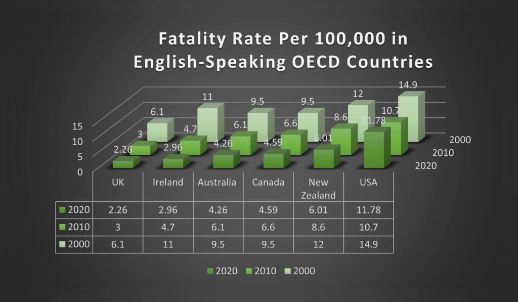 Fatality rate per 100,000 population in English-speaking OECD countries