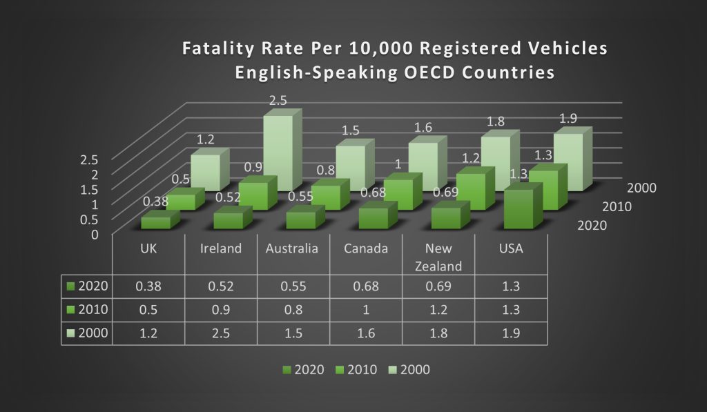 Fatality rate per 10,000 registered vehicles in English-speaking OECD countries
