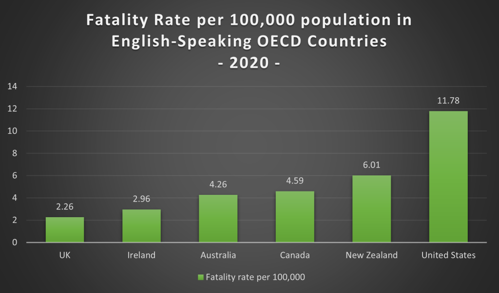 Fatality Rate per 100,000 population in English-Speaking OECD Countries