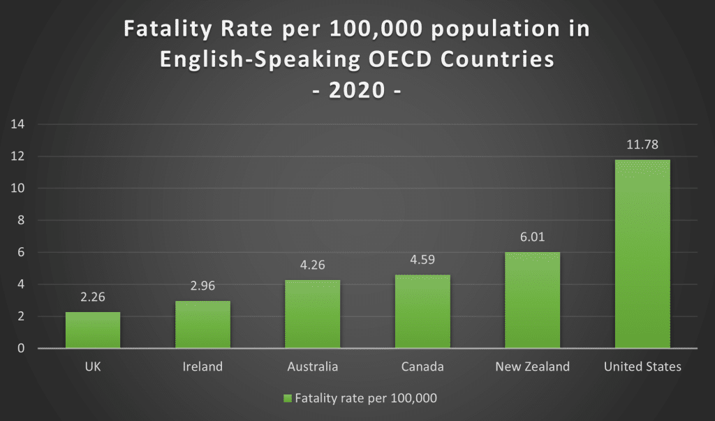 Fatality Rate per 100,000 population in English-Speaking OECD Countries