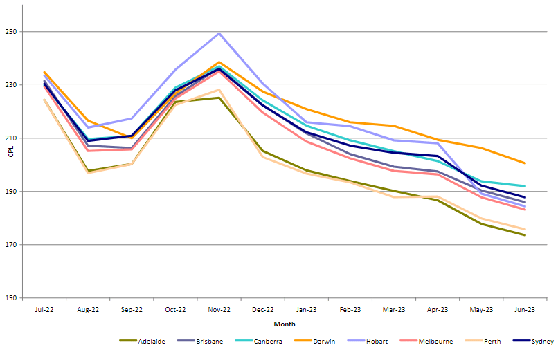 Diesel - Average Monthly Pump Price By Capital City in Australia