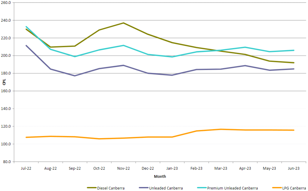 Average monthly pump fuel price in Canberra