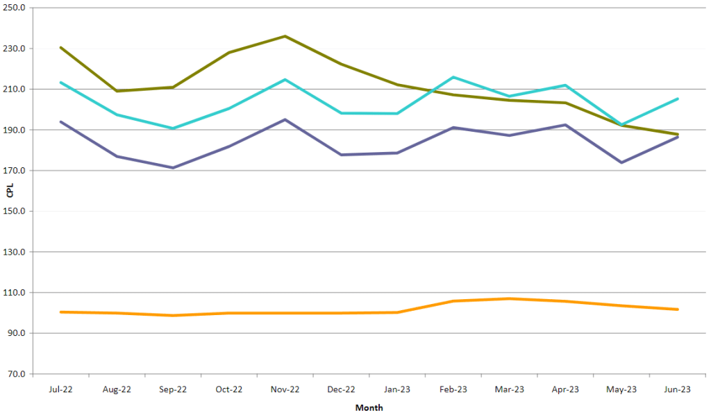 Average monthly pump fuel price in Sydney