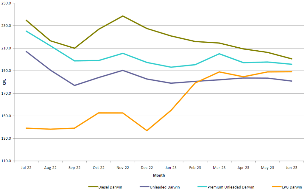 Average monthly pump fuel price graph in Darwin