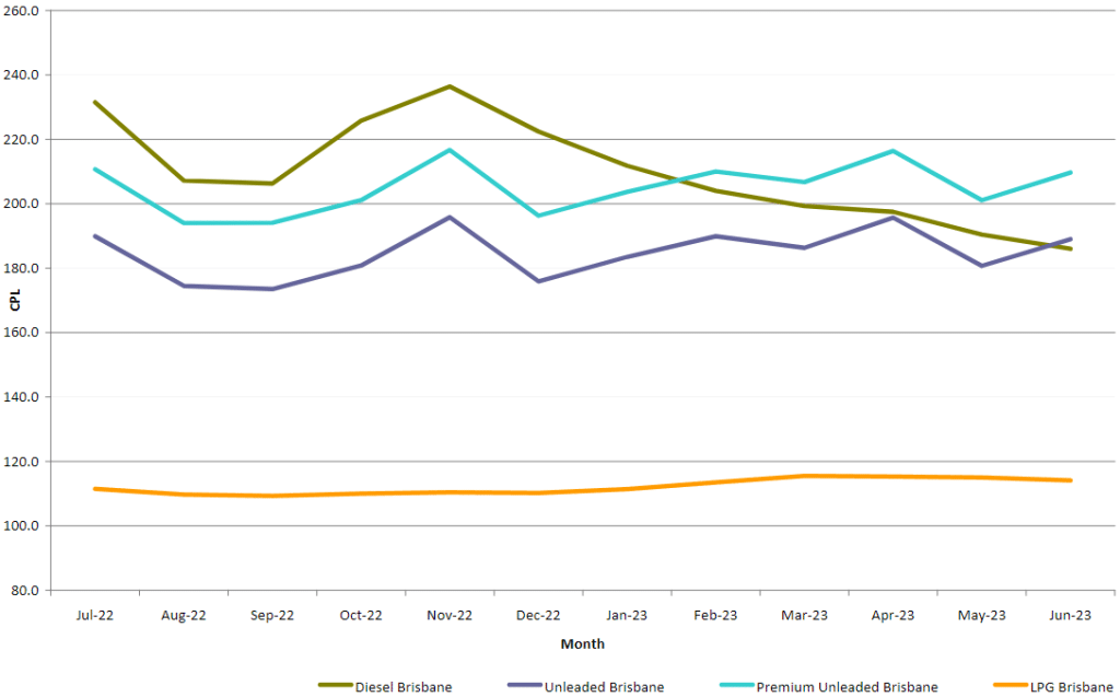 Average monthly pump fuel price in Brisbane graph