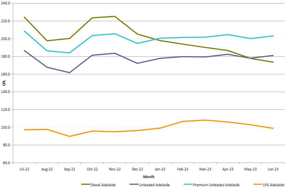 Average monthly pump fuel price in Melbourne