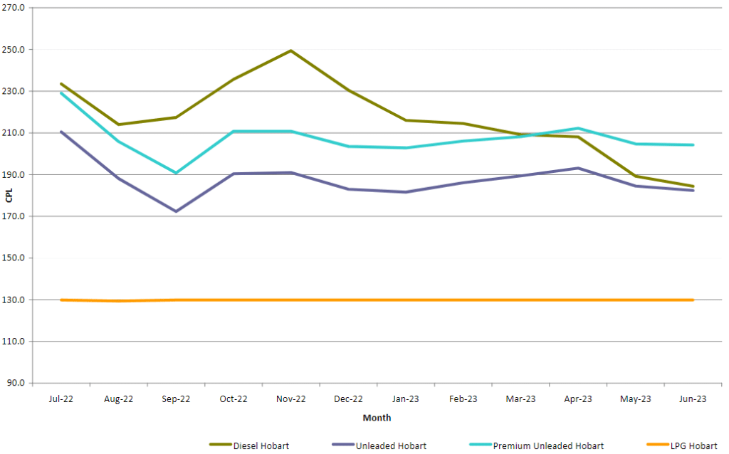 Average monthly pump fuel price graph in Hobart