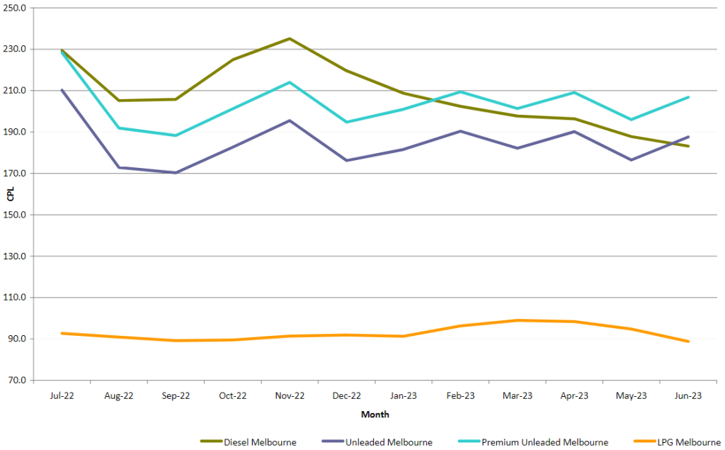 Average monthly pump price for fuel in Brisbane