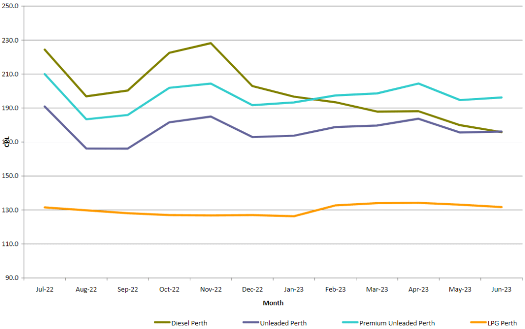 Average monthly pump fuel price graph in Perth