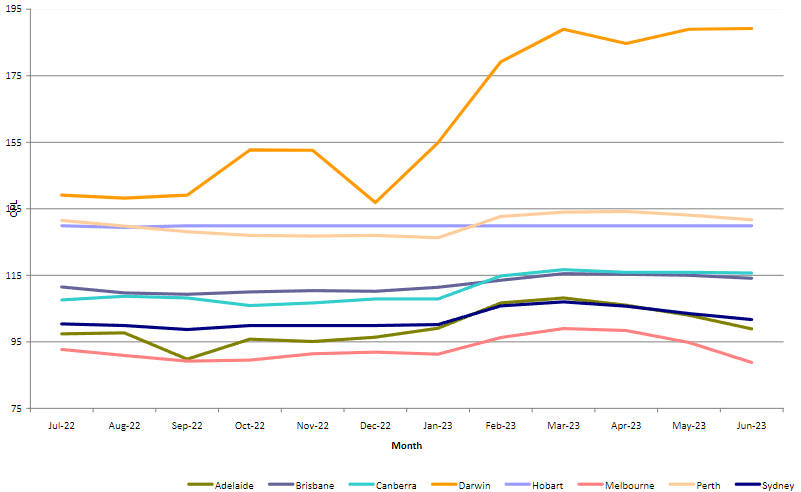 LPG: Average Monthly Pump Price By Australian Capital City
