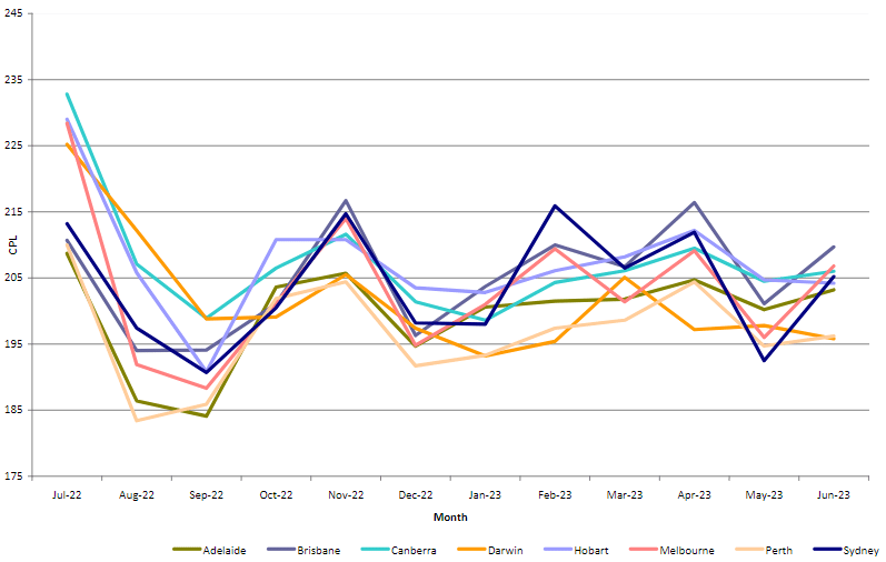 Premium Unleaded: Average Monthly Pump Price By Capital City in Australia