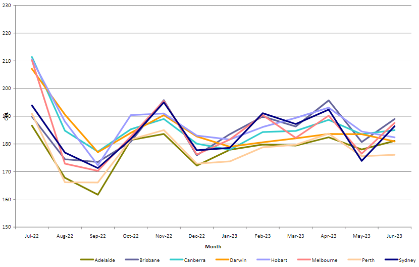 Unleaded: Average Monthly Pump Price By Capital City in Australia