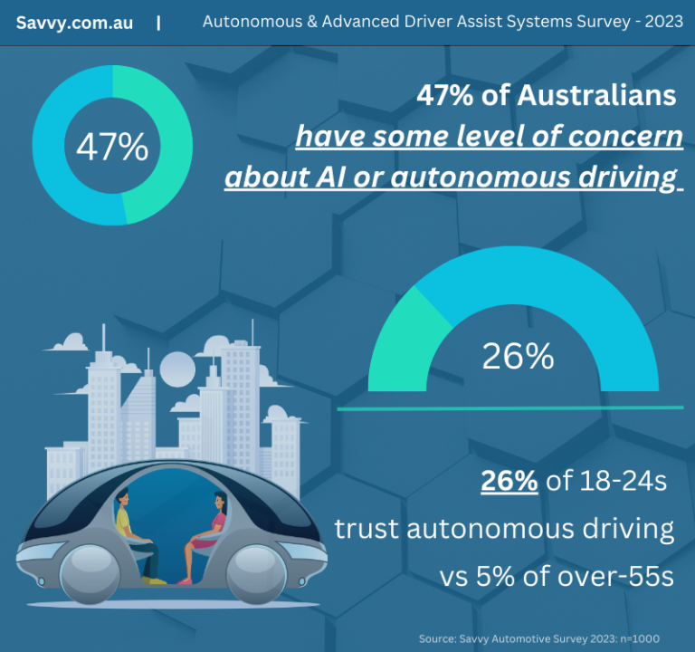 Autonomous & Advanced Driver Assist Systems Survey 2023 Infographic