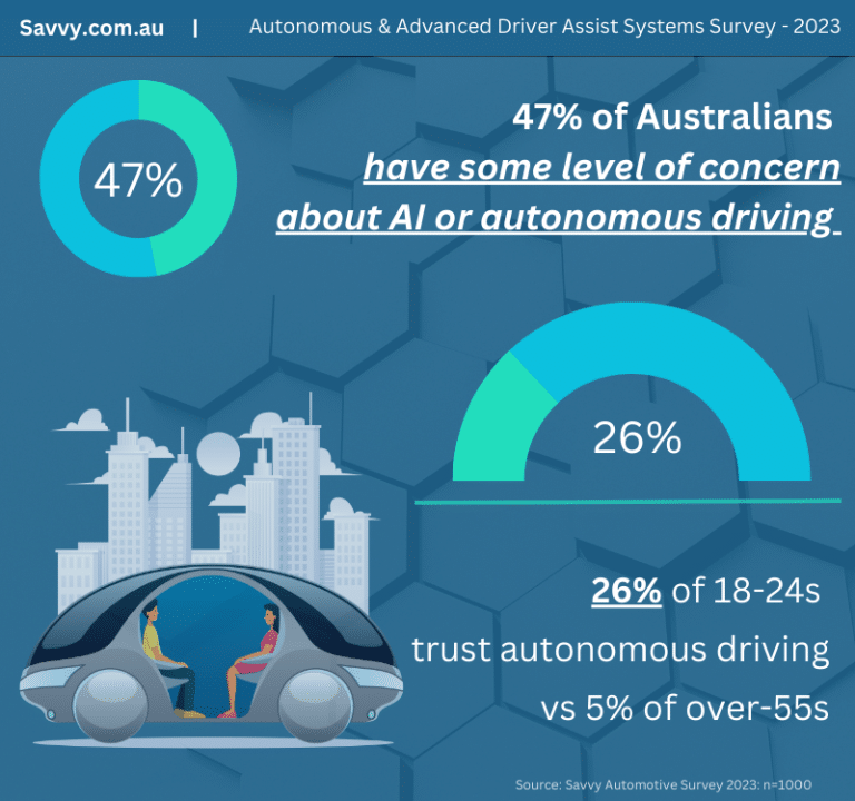 Autonomous & Advanced Driver Assist Systems Survey 2023 Infographic