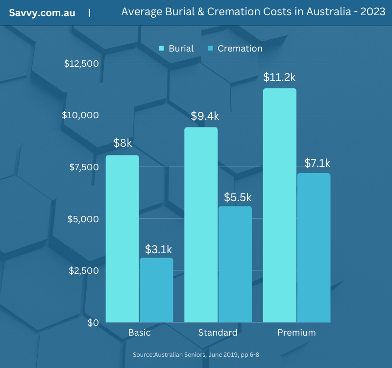 Average burial and cremation costs in Australia - 2023