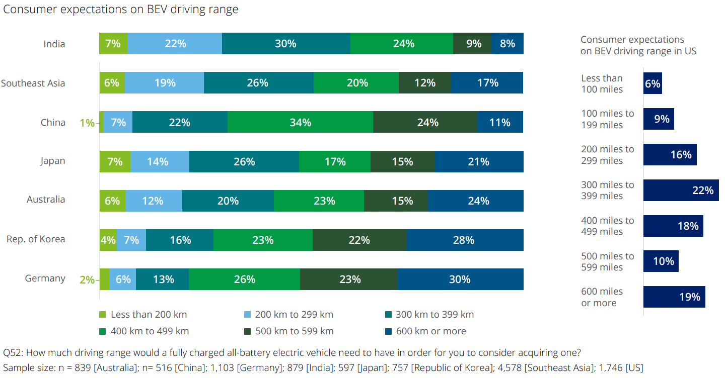 Graph: Level of consumer interest in connected vehicle features? 2023 Deloitte Global Automotive Consumer Study, pg18, Figure 1.