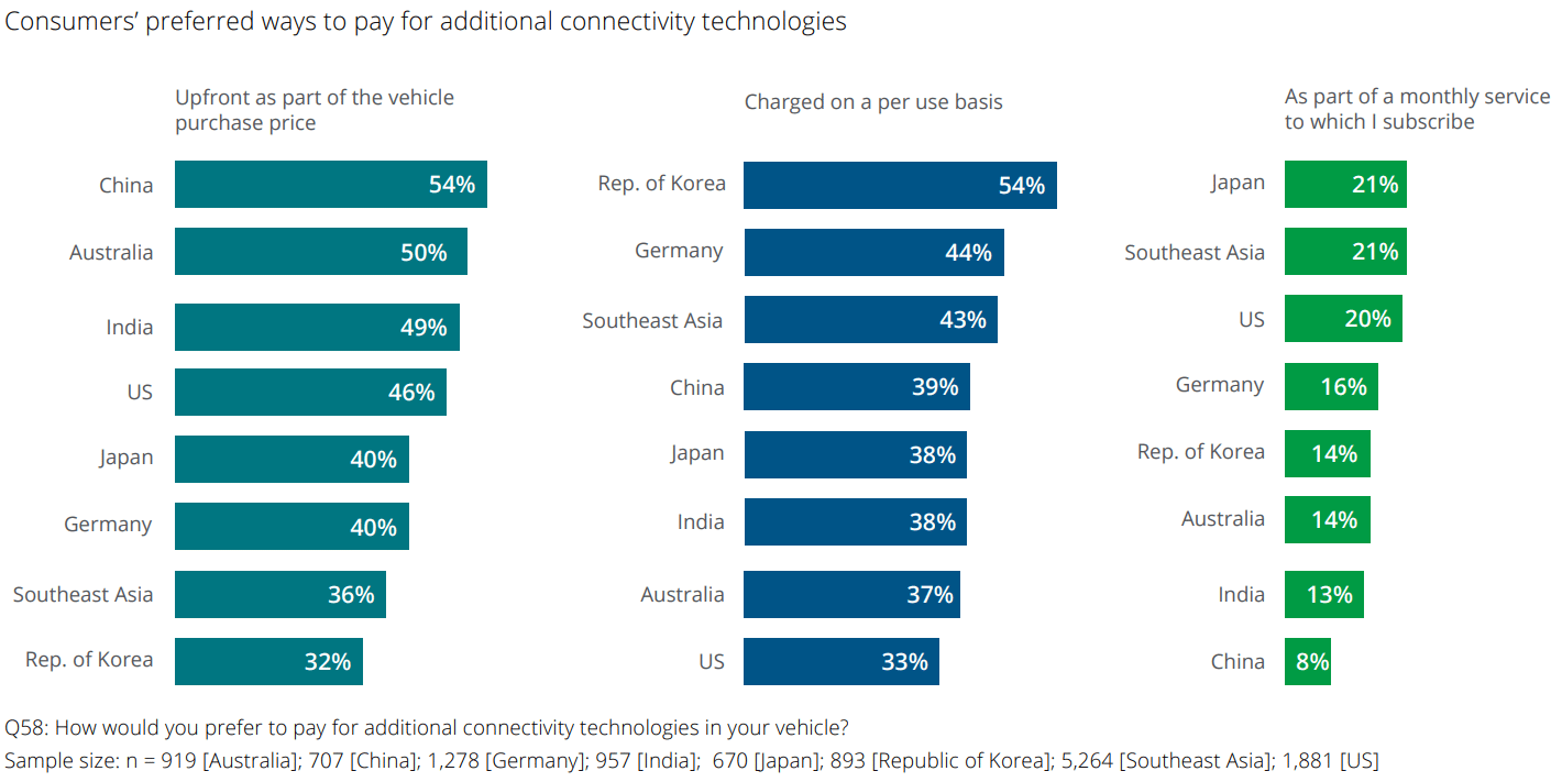 Graph: Consumer's preferred ways to pay for additional connectivity technologies. 2023 Deloitte Global Automotive Consumer Study, pg18, Figure 2.