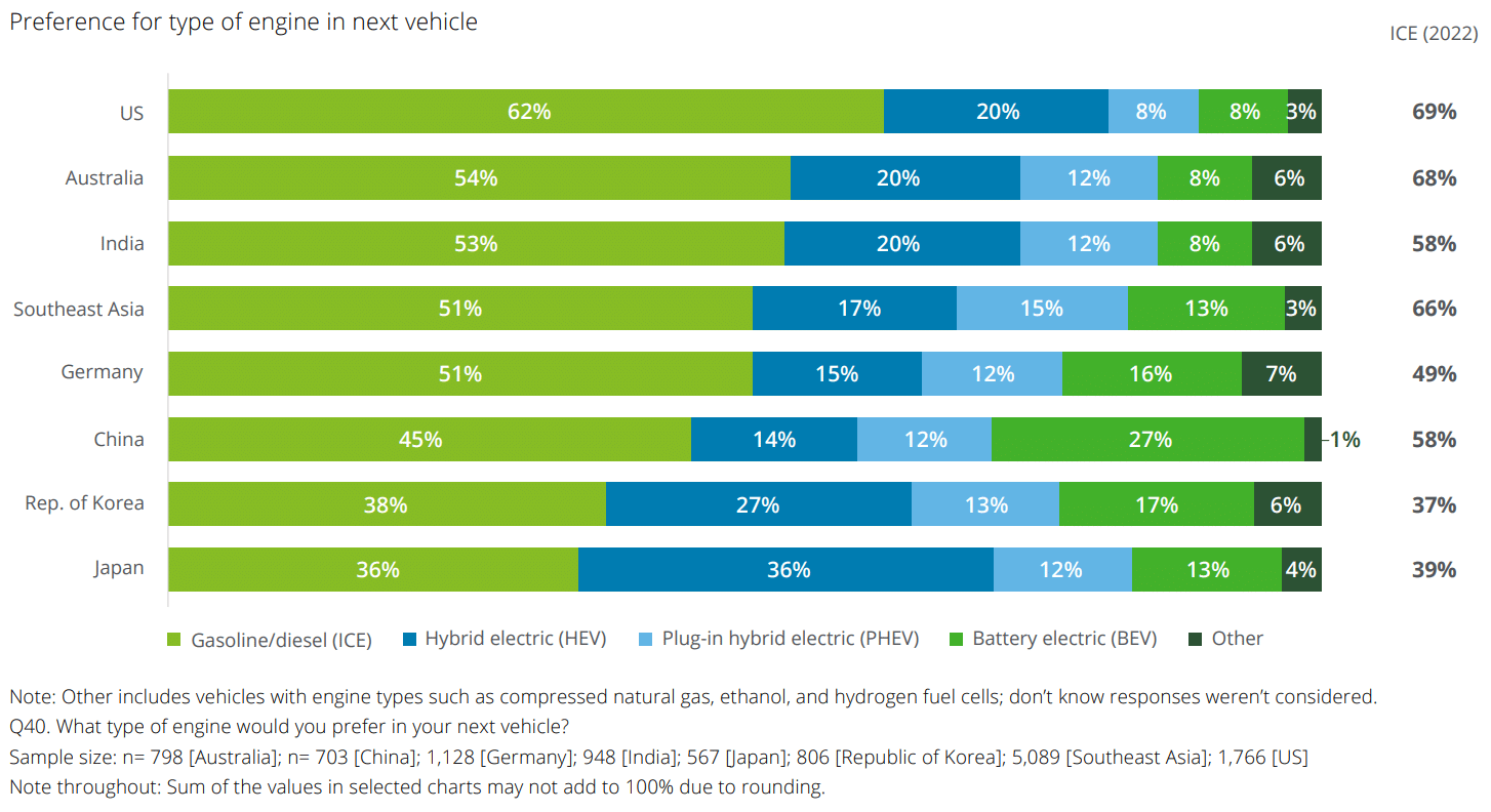 Graph: Preference for type of engine in next vehicle. 2023 Deloitte Global Automotive Consumer Study, pg5, figure 1.