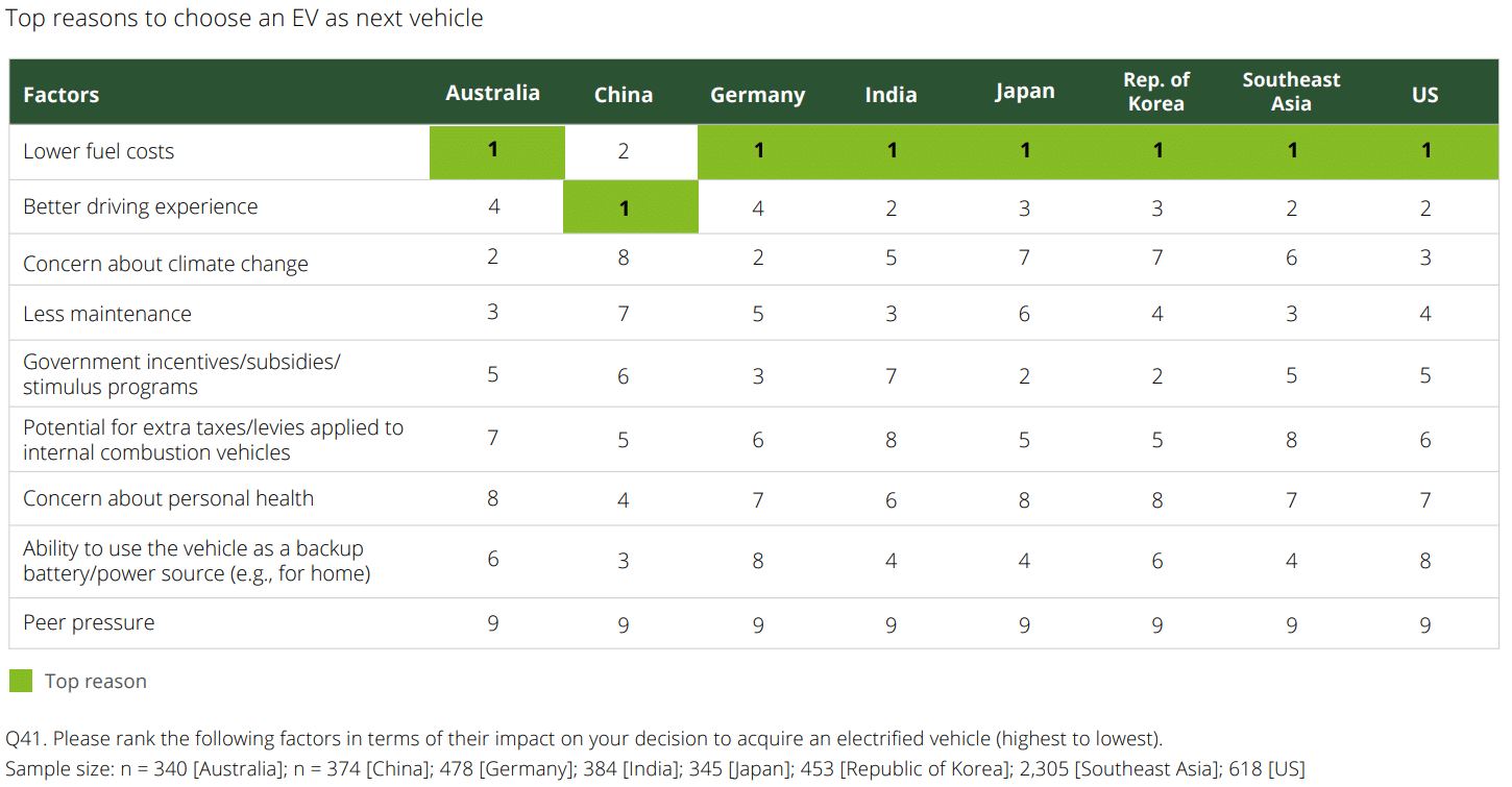 Table: Top reasons to choose an EV as next vehicle. 2023 Deloitte Global Automotive Consumer Study, pg5, figure 2.
