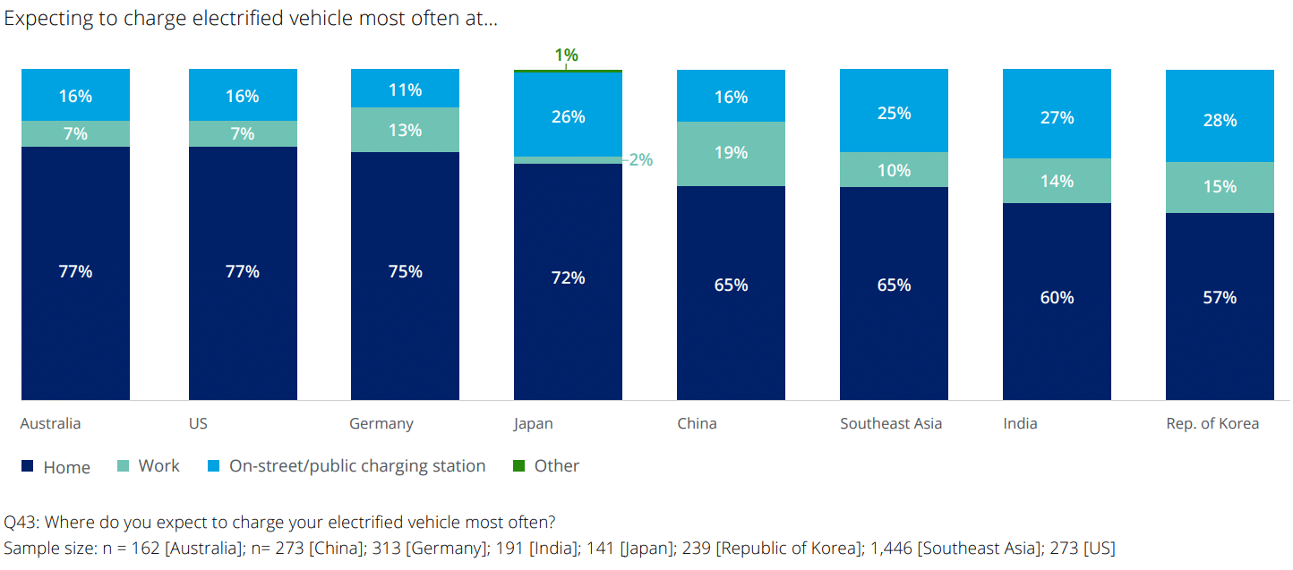 Graph: Expecting to charge electrified vehicle most often at. 2023 Deloitte Global Automotive Consumer Study, pg6, figure 1.
