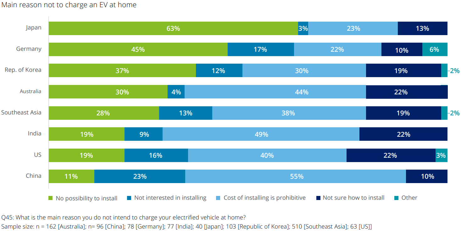 Graph: Main reason not to charge an EV at home. 2023 Deloitte Global Automotive Consumer Study, pg6, figure 2.
