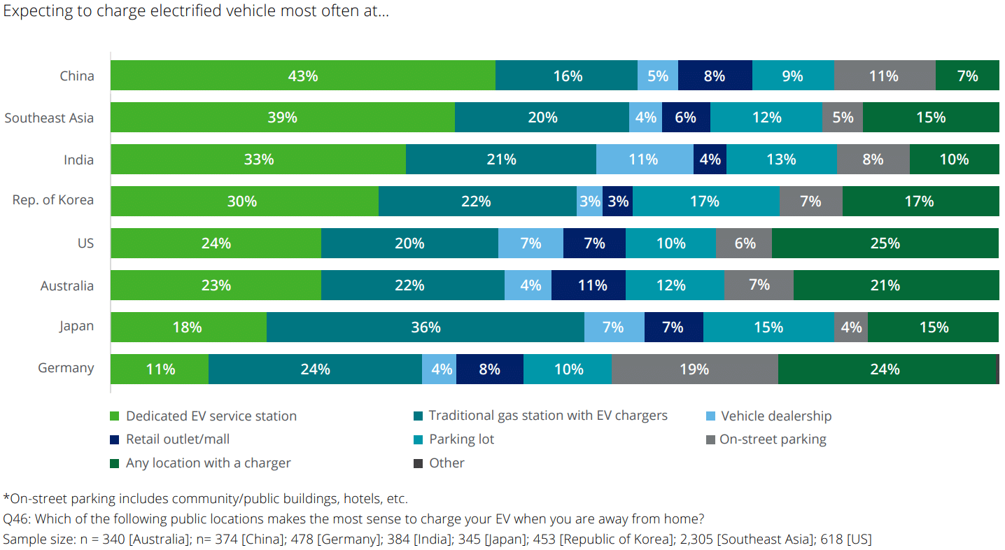 Graph: Expecting to charge electrified vehicle most often at? 2023 Deloitte Global Automotive Consumer Study, pg8, Figure 1.
