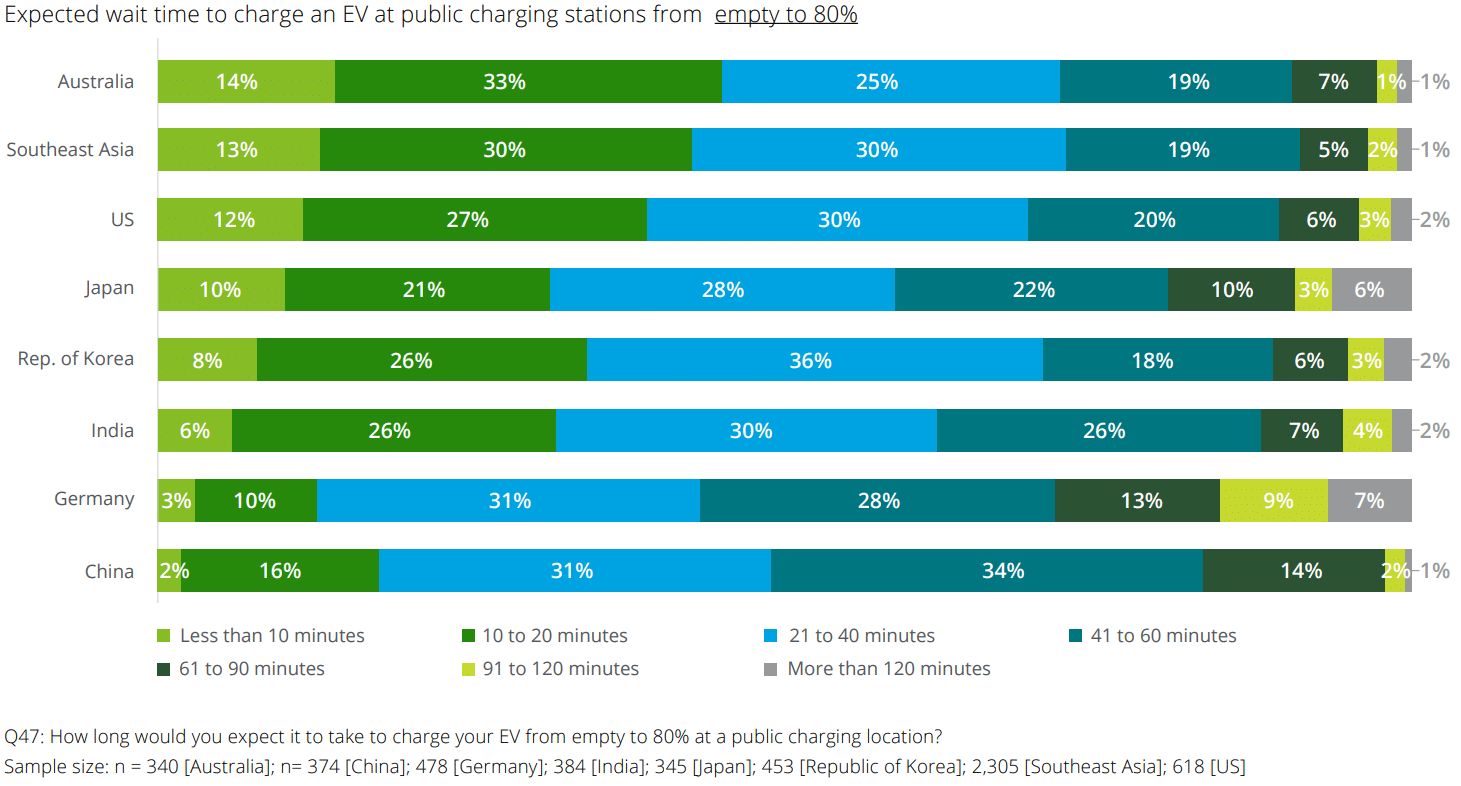 Graph: Expected wait time to charge an EV at public charging stations from empty to 80%. 2023 Deloitte Global Automotive Consumer Study, pg8, figure 2.