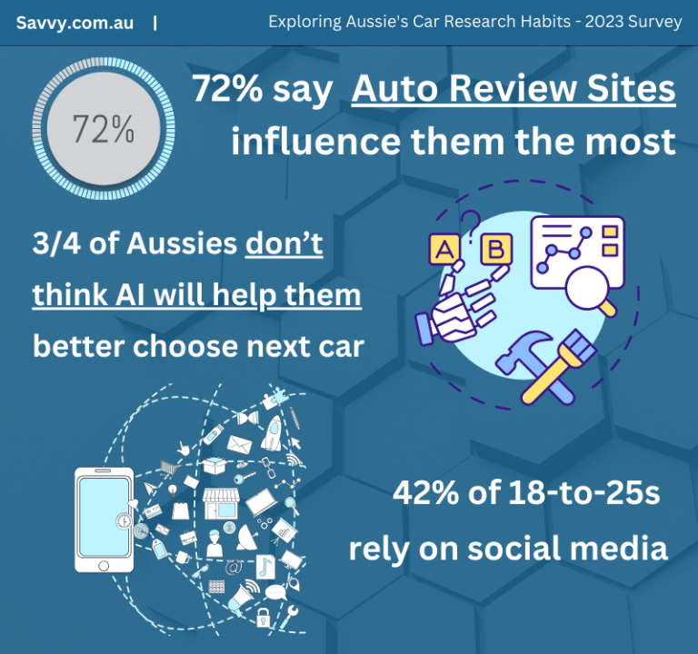 Car Buying Habits Survey Infographic