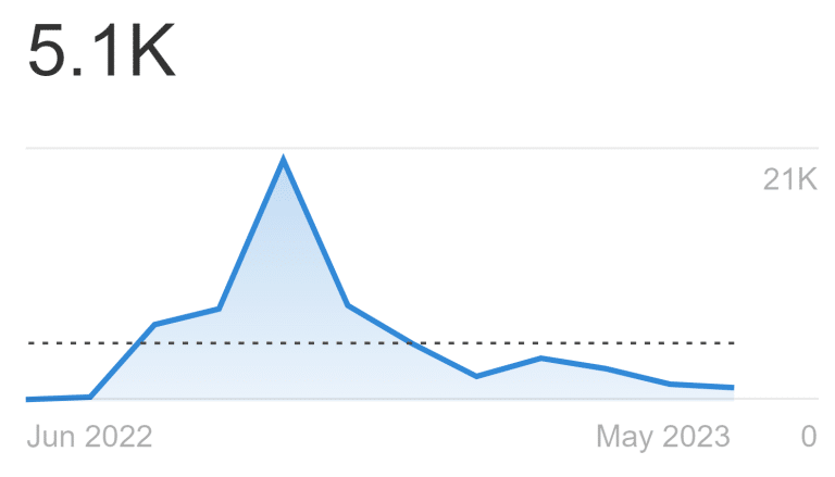 Linkt scam Ahrefs graph