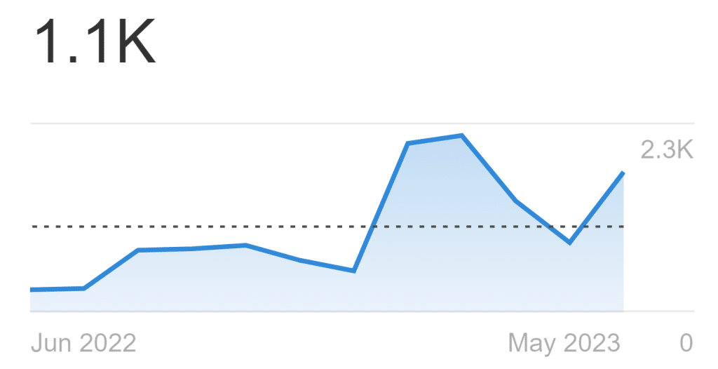 Mygov scams Ahrefs graph