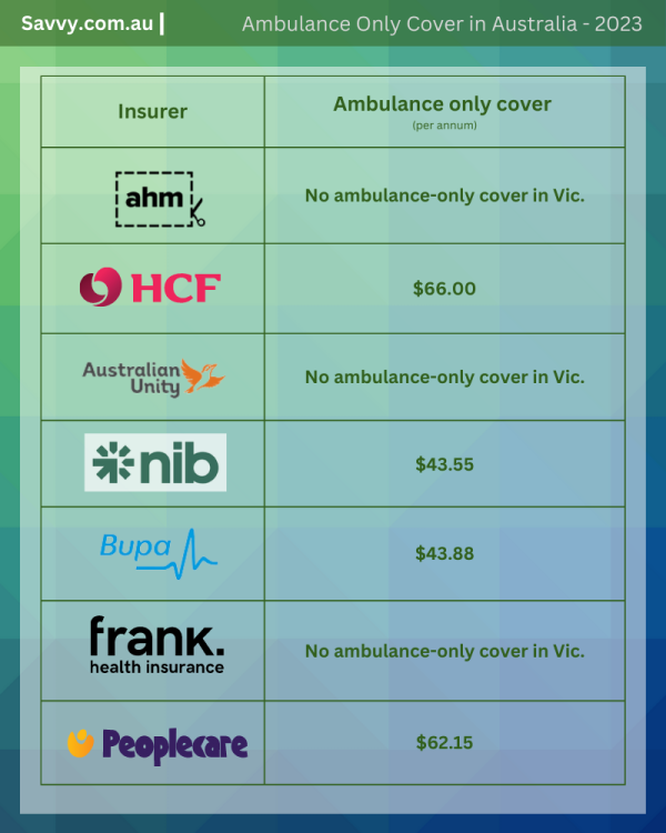 Ambulance Only Health Cover Comparison Table for Australia