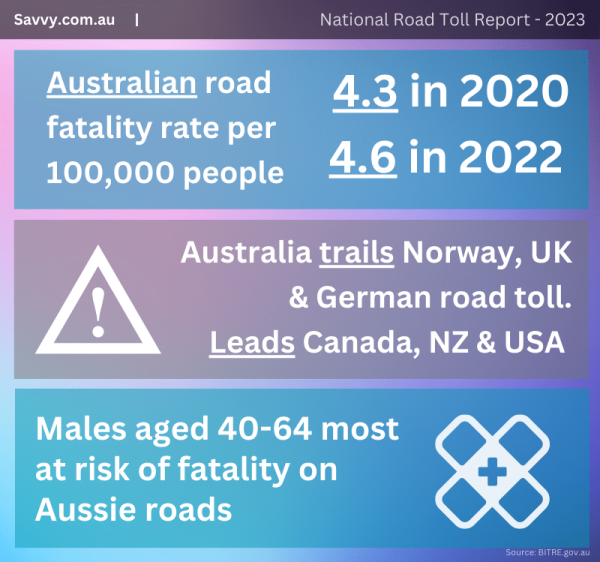 Australian Road Toll Infographic - 2023Australian Road Toll Infographic - 2023