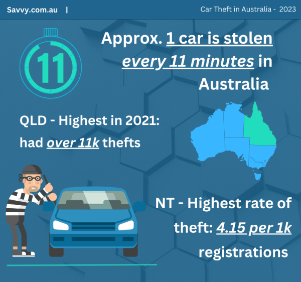Car theft statistics in Australia - Infographic