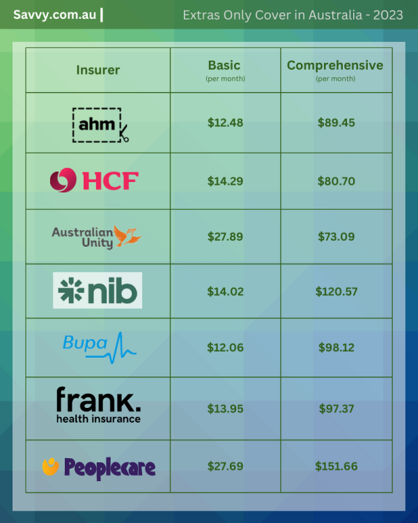 Extras Only Health Cover comparison table for Australia