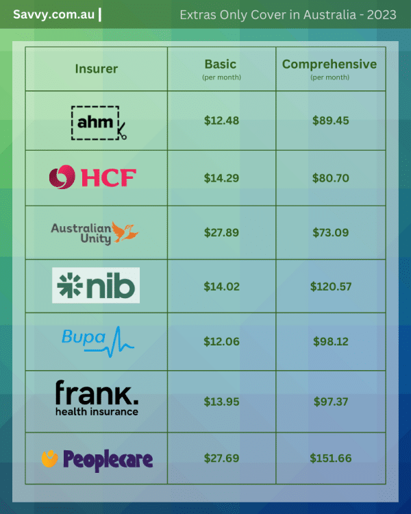 Extras Only Health Cover comparison table for Australia